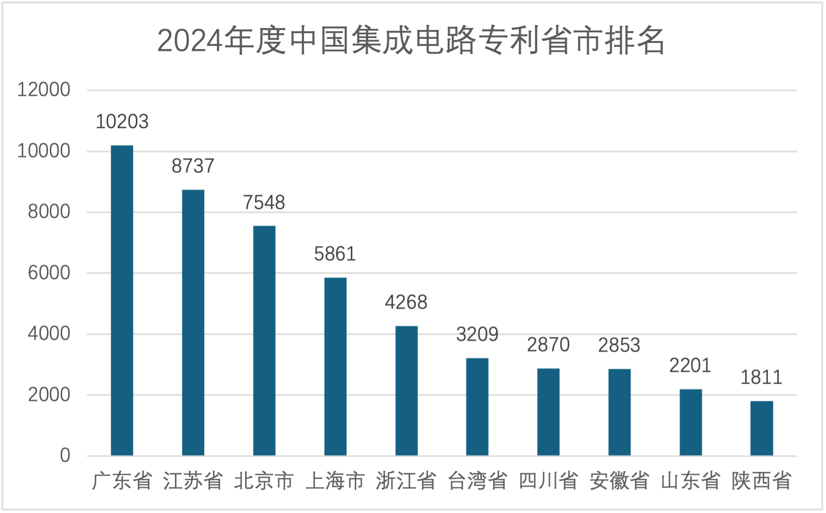 2024年(nián)度(dù)中(zhōng)国(guó)集成(chéng)电(diàn)路专(zhuān)利(lì)省(shěng)市(shì)排(pái)名 .png