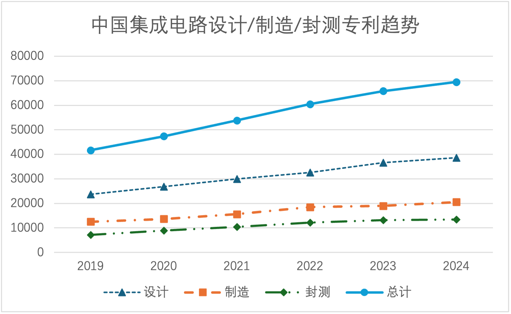 中(zhōng)国(guó)集成(chéng)电(diàn)路设(shè)计(jì):制(zhì)造(zào):封(fēng)测(cè)专(zhuān)利(lì)趋(qū)势(shì).png