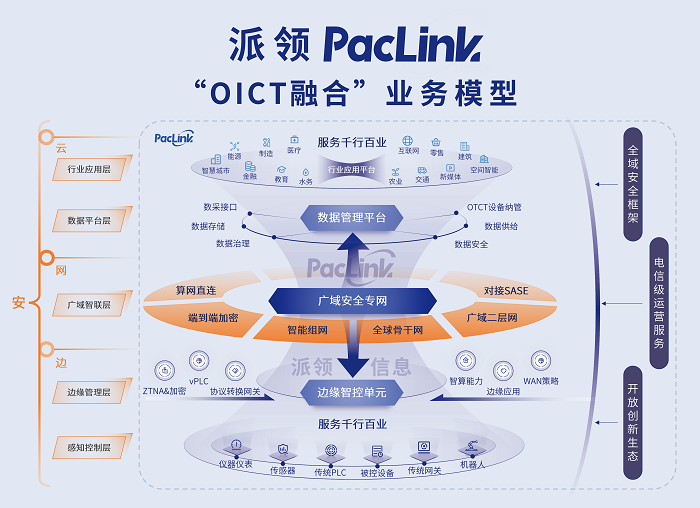 2. OICT融合业务模型.png