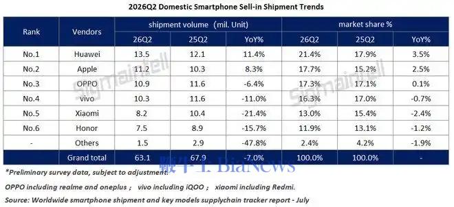 图源：Sigmaintell 译为：全球智能手机出货量及关键型号供应链追踪报告-7月