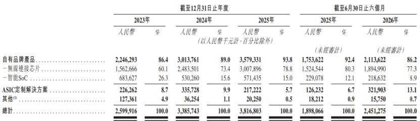 按产品及服务类型划分的收入明细，图片来源：招股书